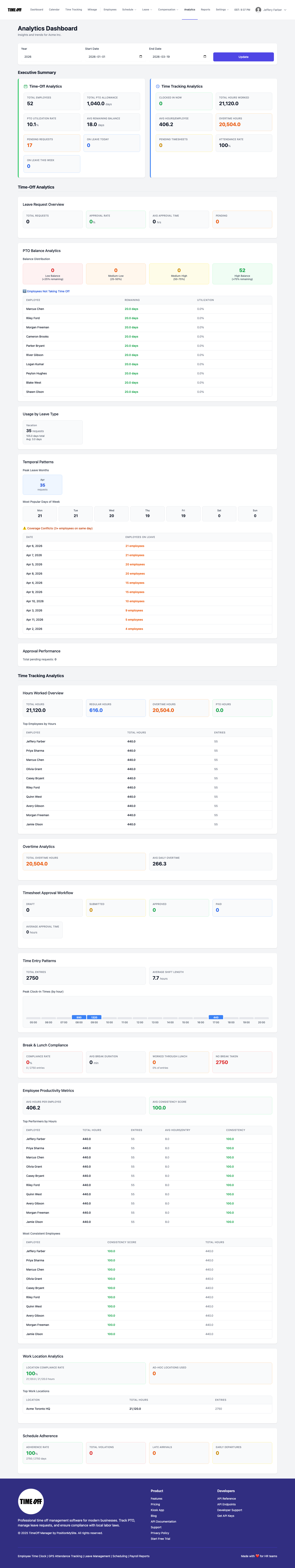 Analytics dashboard for administrators in TimeOff Manager